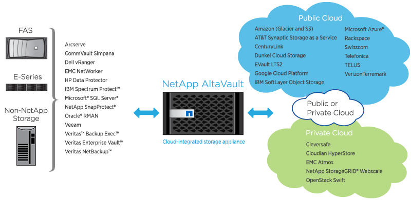 AltaVault diagram